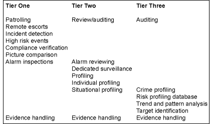 Table 1. An outline of how surveillance functions can be allocated to different tiers